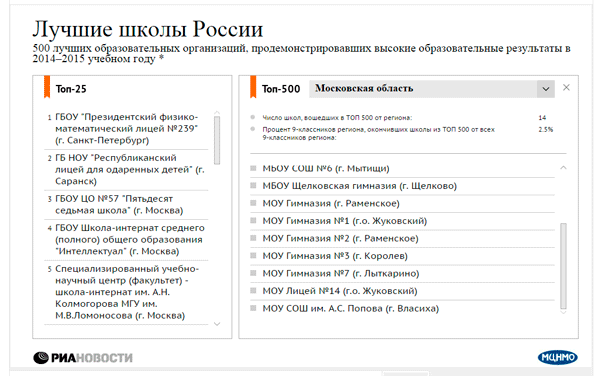 Лучшие школы Московской области 2015 года